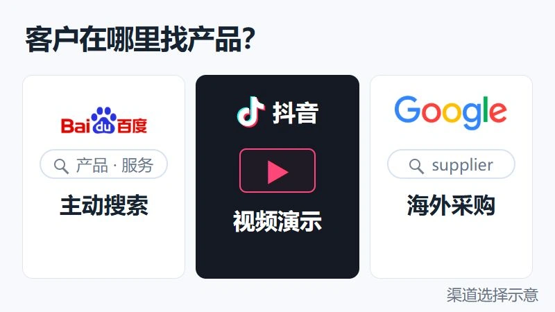 百度、抖音与Google广告入口比较,主动搜索、视频演示与海外采购