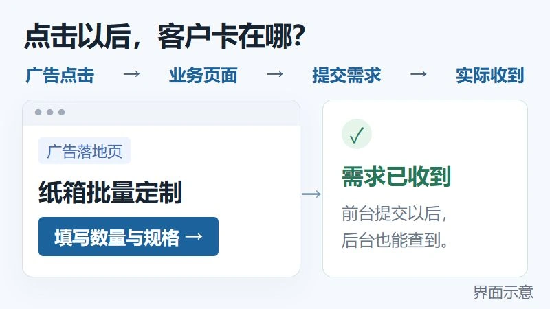 广告点击后的落地页、咨询表单和需求接收检查界面示意