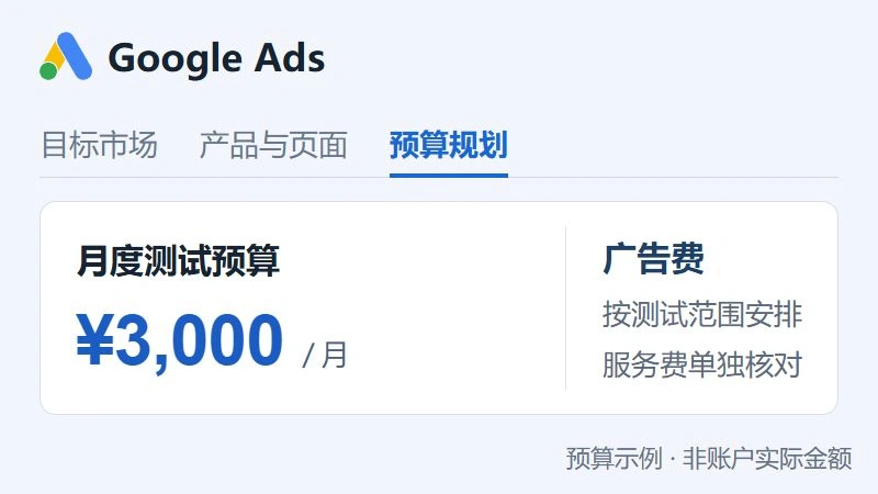 Google Ads媒体预算规划界面,三千元月度测试预算示例
