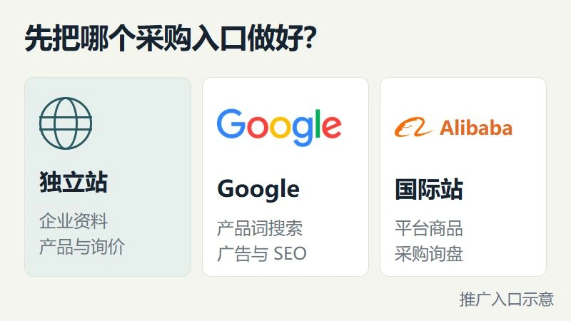 企业独立站、Google搜索和Alibaba国际站三种外贸推广入口示意