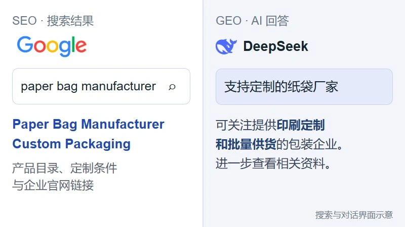 Google 搜索结果与 DeepSeek AI 回答并列，展示 SEO 与 GEO 的不同呈现位置