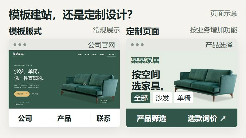 模板首页真实截图与可筛选、可询价的定制产品页面对照